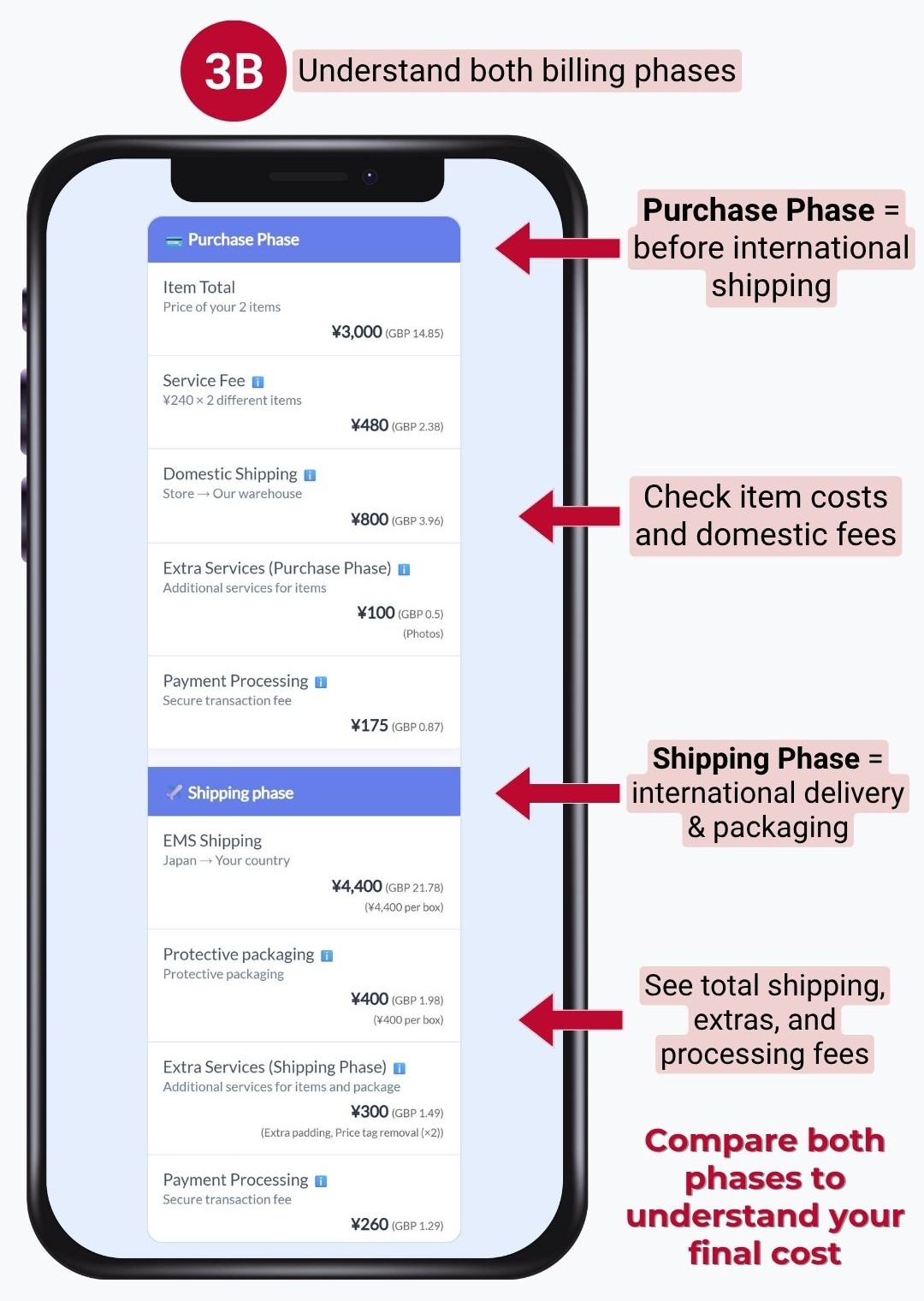 Step 3B of Precise Estimate: understand both billing phases—Purchase Phase before international shipping and Shipping Phase for international delivery, packaging, and processing fees.