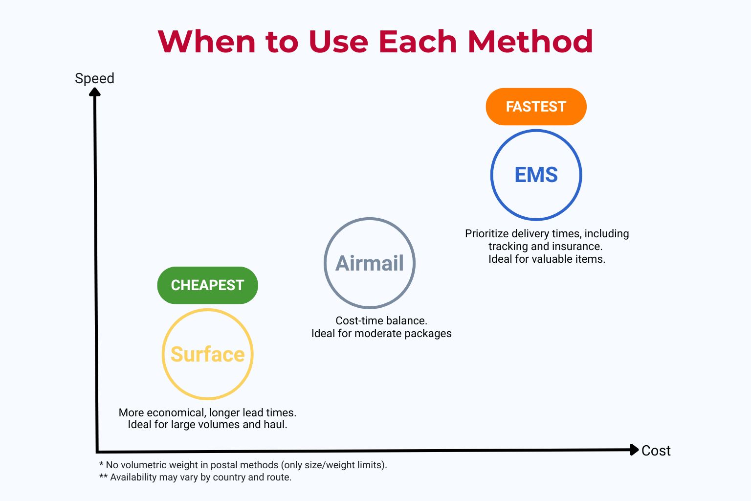 Graph comparing Japan Post shipping methods (EMS, Airmail, Surface) by speed and cost
