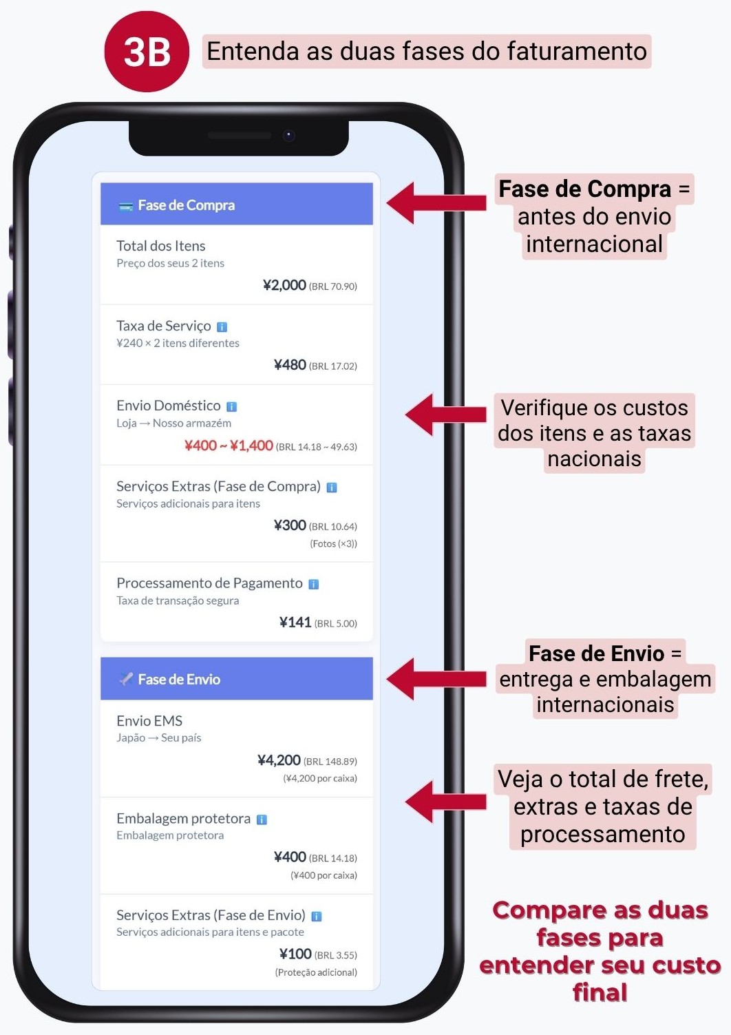 Etapa 3B da Estimativa Precisa: entenda as duas fases do faturamento: a Fase de Compra antes do envio internacional e a Fase de Envio para taxas de entrega, embalagem e processamento internacionais.