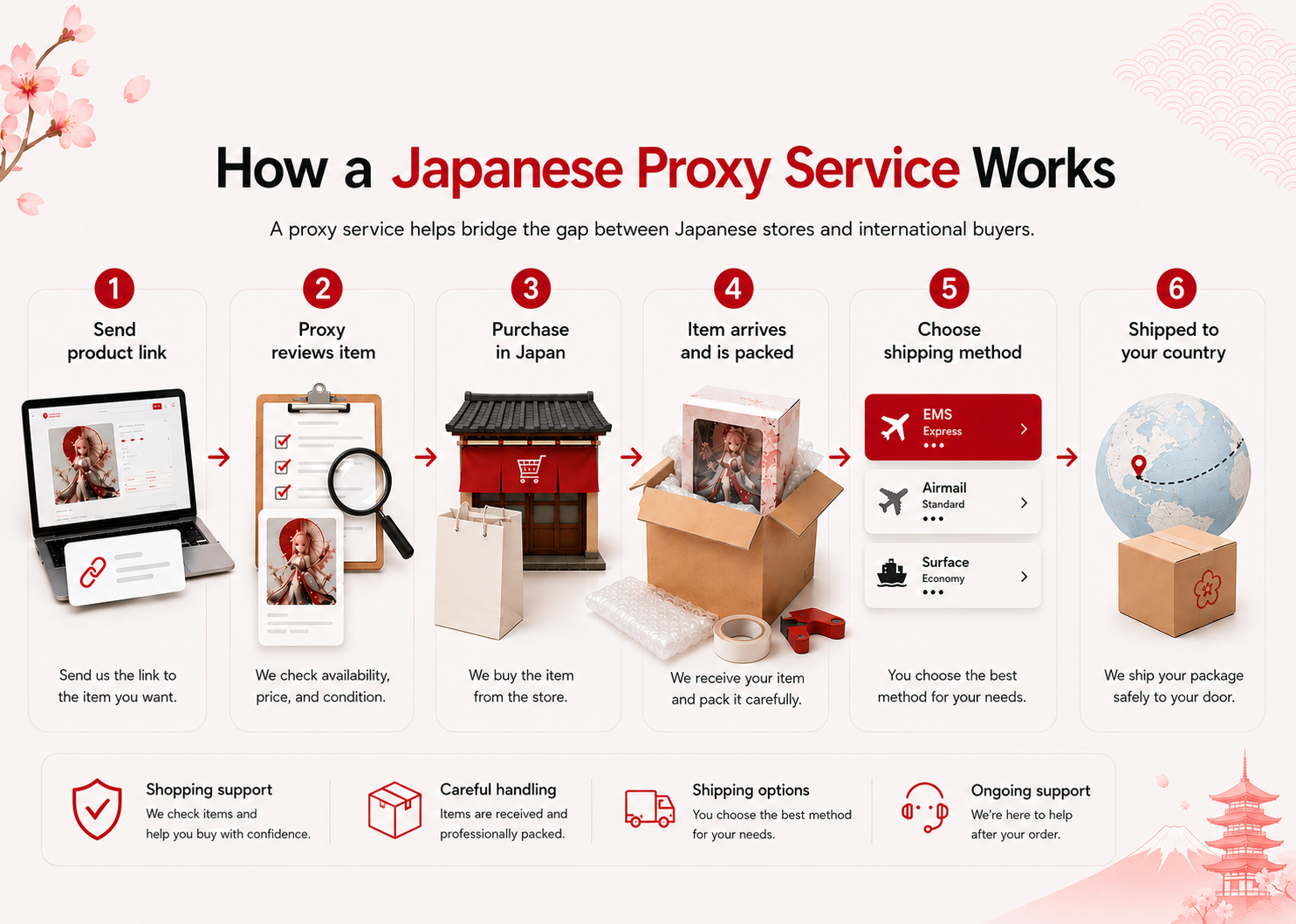 Infographic showing how a Japanese proxy service works from product link submission to review, purchase, packing, shipping method selection, and international delivery.