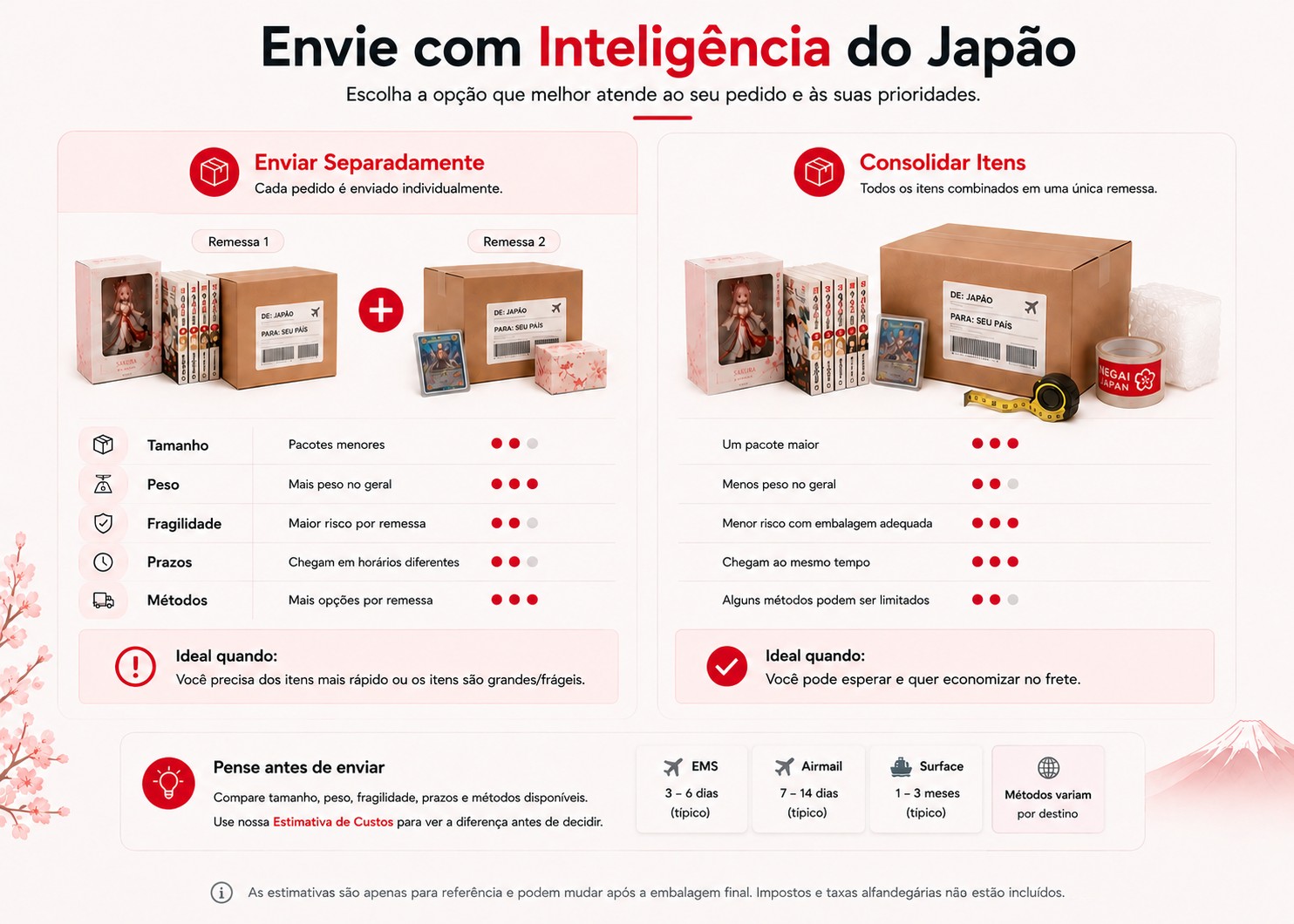 Infográfico comparativo mostrando o envio de itens separadamente versus a consolidação de itens ao comprar do Japão, considerando tamanho da embalagem, peso, fragilidade, prazo e método de envio.