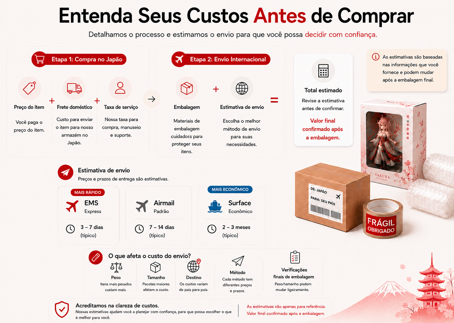Infográfico com a discriminação de custos, mostrando as duas etapas de pagamento para compras por procuração no Japão: compra no Japão e estimativa de frete internacional.