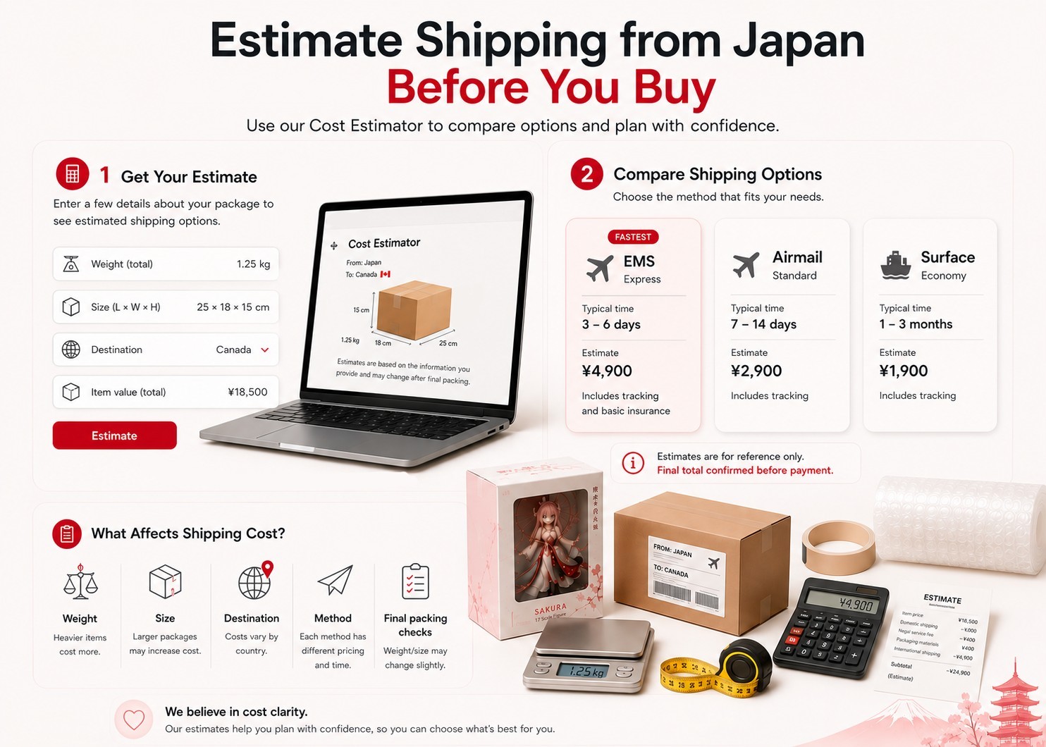 Cost Estimator visual showing shipping estimate inputs, Japan Post method cards, package weight, size, destination, and final packing check.