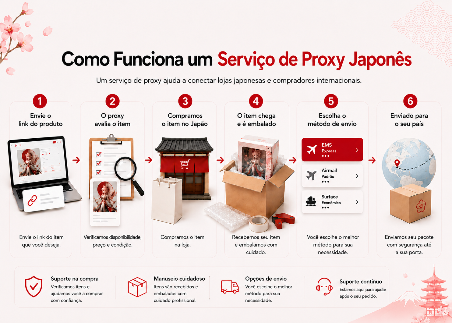 Infográfico que mostra como funciona um serviço de proxy japonês, desde o envio do link do produto até a avaliação, compra, embalagem, seleção do método de envio e entrega internacional.