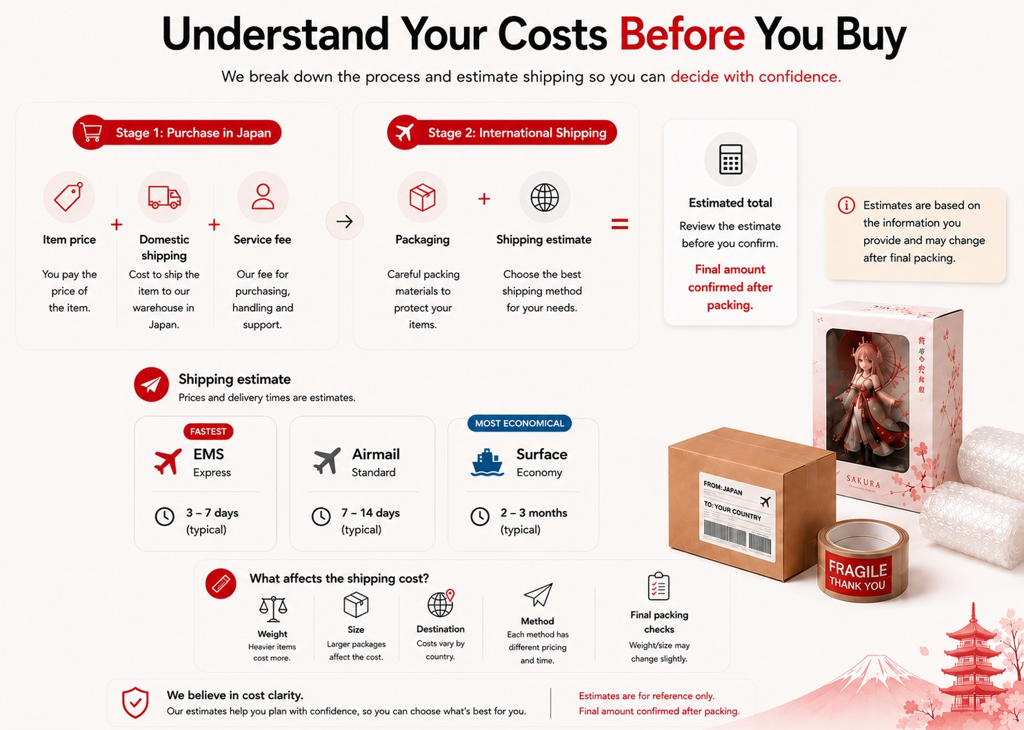 Cost breakdown infographic showing two payment stages for proxy buying from Japan: purchase in Japan and international shipping estimate.