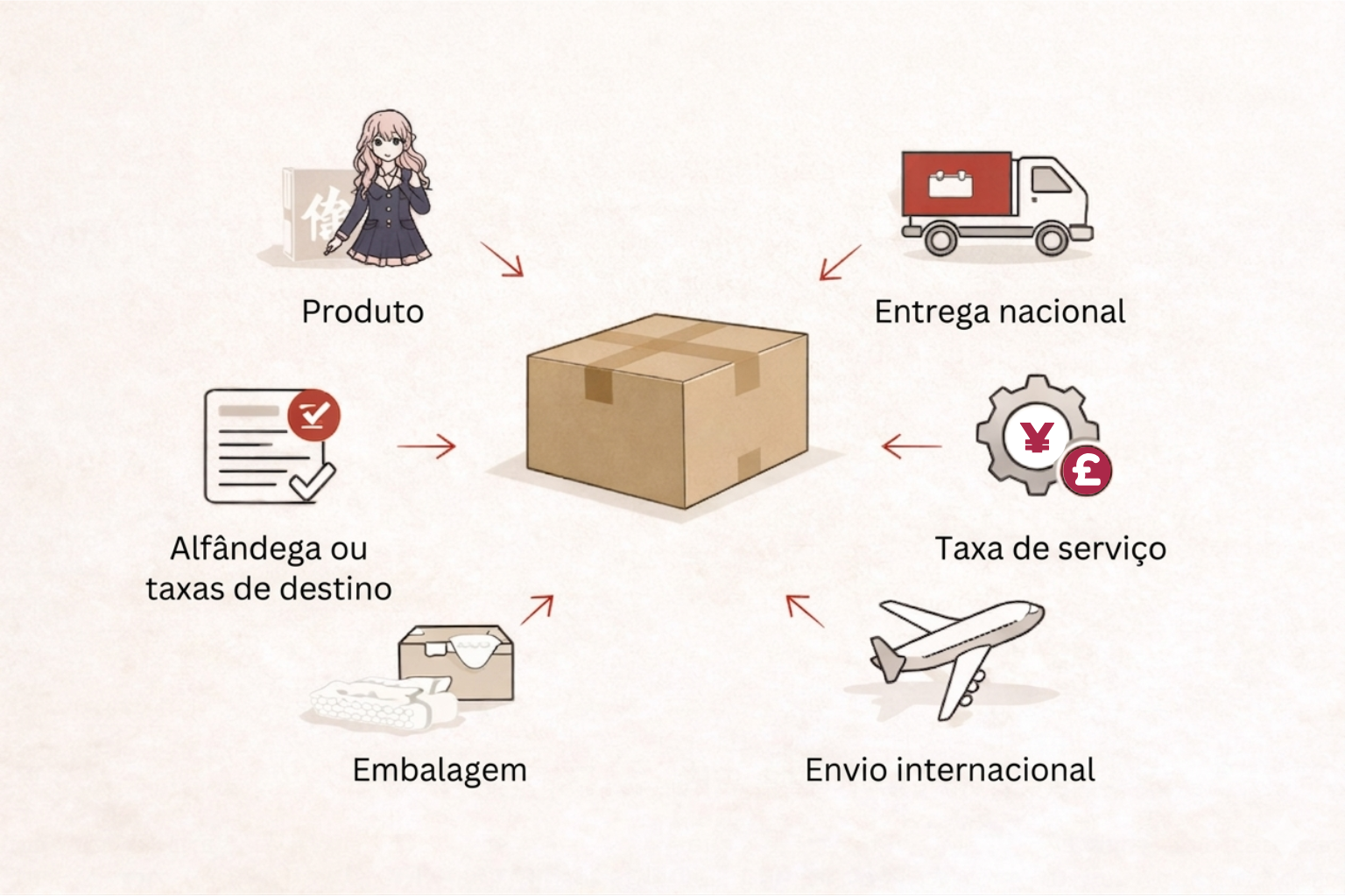 Infográfico de custos mostrando as principais camadas envolvidas no proxy buying do Japão
