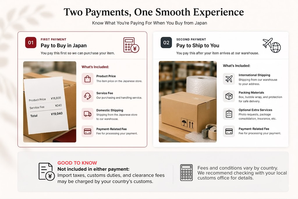 Comparison graphic explaining the first payment for buying in Japan and the second payment for shipping, with a note about costs not included