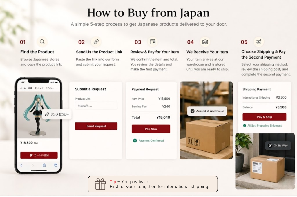 Five-step visual guide showing how to buy from Japan through a proxy, from sending the product link to choosing shipping and making the second payment